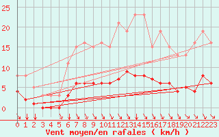 Courbe de la force du vent pour Cessieu le Haut (38)