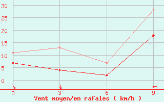 Courbe de la force du vent pour Pyrgela