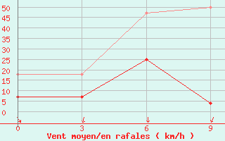 Courbe de la force du vent pour Langzhong