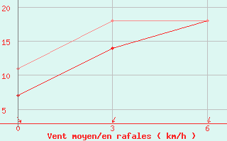 Courbe de la force du vent pour Hujirt