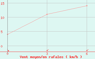 Courbe de la force du vent pour Srednekolymsk