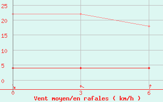 Courbe de la force du vent pour Huailai