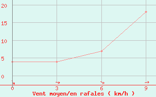 Courbe de la force du vent pour Karbalaa