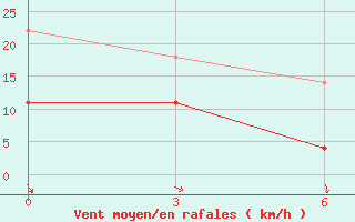 Courbe de la force du vent pour Ajon Island