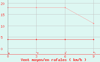 Courbe de la force du vent pour Baoshan