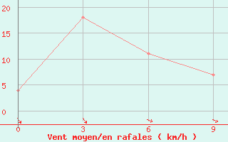 Courbe de la force du vent pour Bijsk Zonal