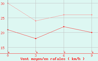 Courbe de la force du vent pour Levitha