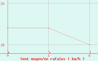 Courbe de la force du vent pour Minya