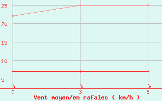 Courbe de la force du vent pour Dinghai