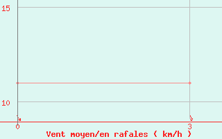 Courbe de la force du vent pour Ohansk