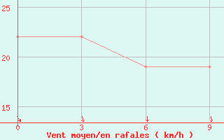 Courbe de la force du vent pour Aliwal North