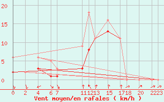 Courbe de la force du vent pour Recoules de Fumas (48)