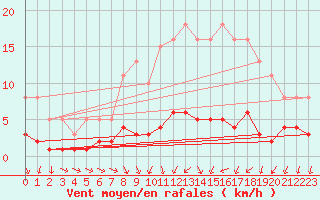 Courbe de la force du vent pour Sandillon (45)