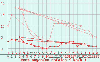 Courbe de la force du vent pour Narbonne-Ouest (11)