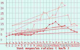 Courbe de la force du vent pour Recoules de Fumas (48)