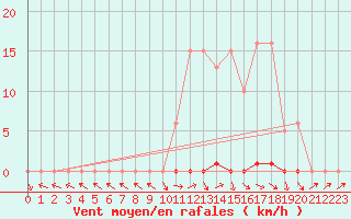 Courbe de la force du vent pour Saclas (91)