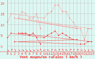 Courbe de la force du vent pour Vence (06)