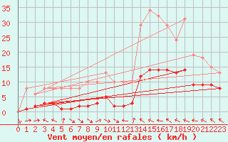 Courbe de la force du vent pour Mazres Le Massuet (09)