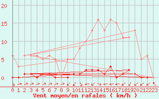 Courbe de la force du vent pour Sain-Bel (69)