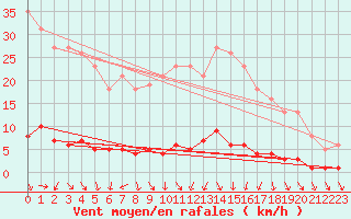 Courbe de la force du vent pour Renwez (08)