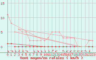 Courbe de la force du vent pour Coulommes-et-Marqueny (08)