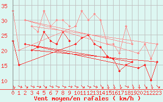 Courbe de la force du vent pour Plussin (42)