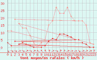 Courbe de la force du vent pour Saffr (44)