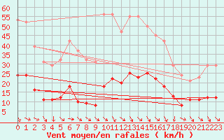 Courbe de la force du vent pour Saint-Jean-de-Vedas (34)