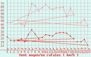 Courbe de la force du vent pour Besse-sur-Issole (83)