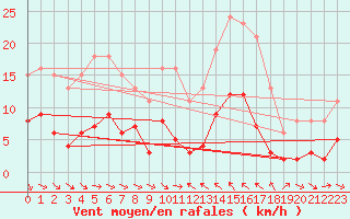 Courbe de la force du vent pour Le Luc (83)
