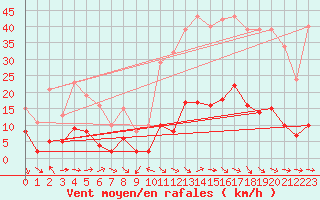 Courbe de la force du vent pour Xert / Chert (Esp)