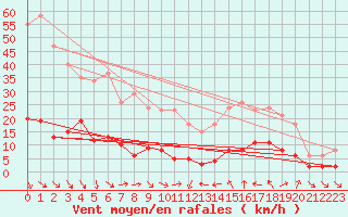 Courbe de la force du vent pour Xert / Chert (Esp)