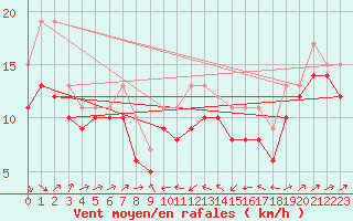 Courbe de la force du vent pour Plussin (42)