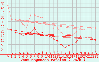 Courbe de la force du vent pour Bonnecombe - Les Salces (48)