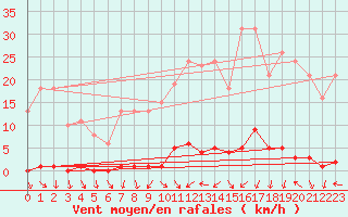 Courbe de la force du vent pour Blac (69)