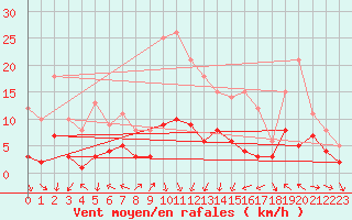 Courbe de la force du vent pour Teruel