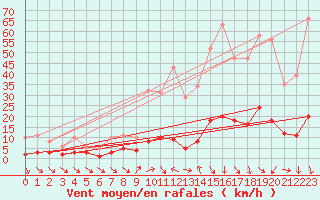 Courbe de la force du vent pour Xert / Chert (Esp)