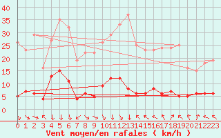 Courbe de la force du vent pour Roncesvalles