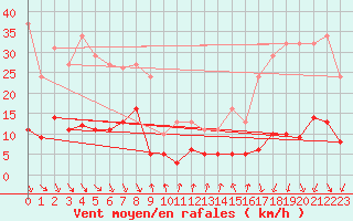 Courbe de la force du vent pour Voiron (38)