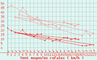 Courbe de la force du vent pour Malbosc (07)