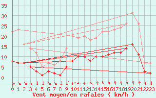 Courbe de la force du vent pour Saint-Cyprien (66)
