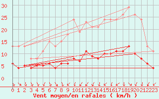 Courbe de la force du vent pour Sandillon (45)