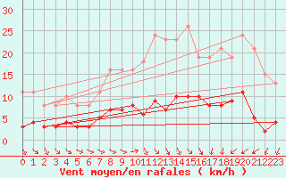 Courbe de la force du vent pour Gurande (44)