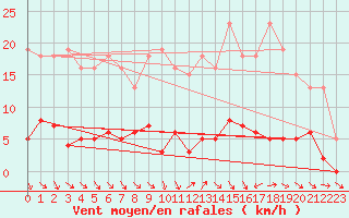 Courbe de la force du vent pour Le Perreux-sur-Marne (94)