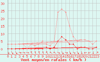 Courbe de la force du vent pour Challes-les-Eaux (73)