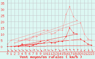 Courbe de la force du vent pour Sallles d