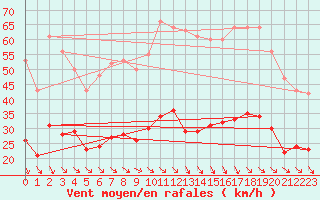 Courbe de la force du vent pour Cabestany (66)