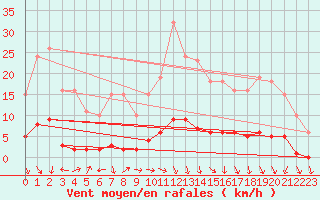 Courbe de la force du vent pour Puissalicon (34)
