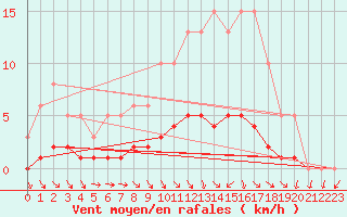 Courbe de la force du vent pour Champagne-sur-Seine (77)