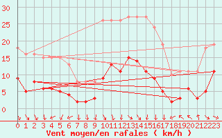 Courbe de la force du vent pour Herhet (Be)